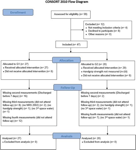 Consolidated Standards Of Reporting Trials Consort Flow Diagram