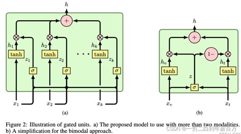 【多模态】多模态特征融合策略——门控多模态融合方法 门控融合机制 Csdn博客