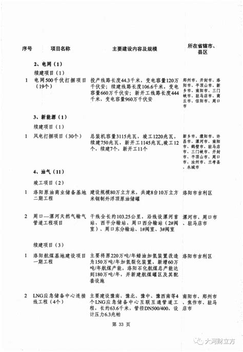 1371个项目总投资44万亿元！2021年河南省重点建设项目出炉（全名单）媒体澎湃新闻 The Paper