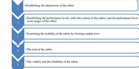 Process Steps Of The Rubric Development Download Scientific Diagram