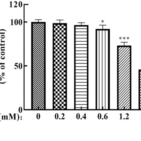 A Effects Of Lutein On Pc12 Cells Viability B Effect Of Mgo On