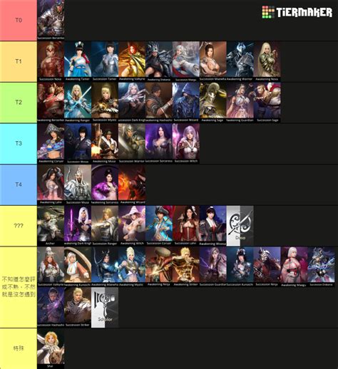 Black Desert Online Classes Tier List Community Rankings TierMaker