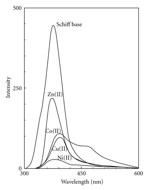 Fluorescence Emission Spectra Of Schiff Base And Its Metal Complexes