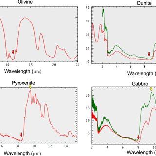 Spectra plot of mafic–ultramafic altered minerals, including iron and ...