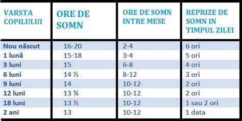 Tabel Ore De Somn Cursuri Online