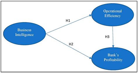 FinTech Free Full Text The Effect Of Business Intelligence On Bank