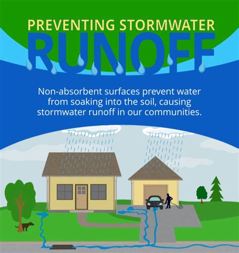 Preventing Stormwater Runoff Shediac Bay Watershed Association