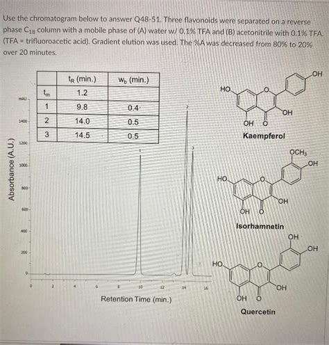 Solved Use The Chromatogram Below To Answer Q Three Chegg