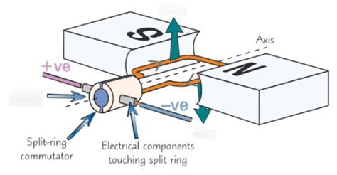 Topic 7 Magnetism And Electromagnetism Gcse Aqa 9 1 Physics Diagram