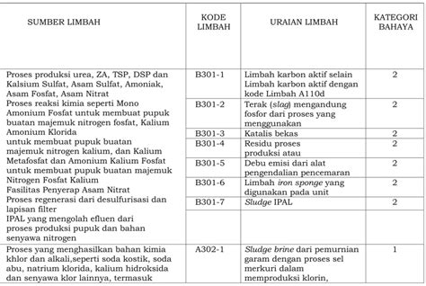 Tabel 1 Daftar Limbah B3 Dari Sumber Tidak Spesifik Zat Pencemar