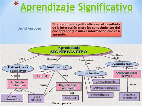 Concepto De Pedagogía Y Teorías Del Aprendizaje Significativo Timeline