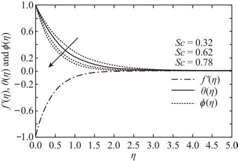 Schmidt Number Effect On Velocity Temperature And Concentration