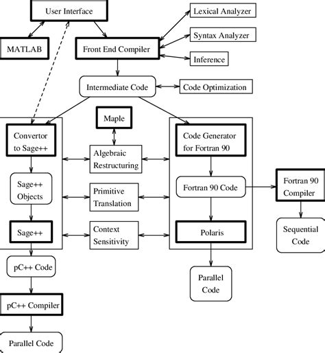 Program Development Environment Download Scientific Diagram