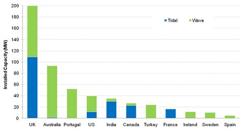 Graphs Tidal Energy