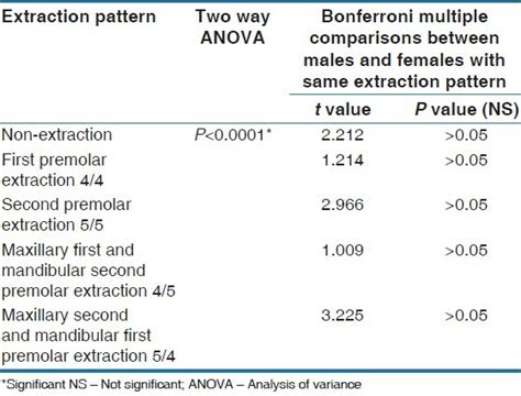 Two Way Anova Of Tooth Material Excess As A Function Of Sex And Download Scientific Diagram