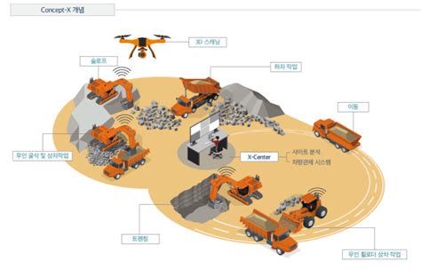 건설기계 스마트 기술 개발 경쟁 치열