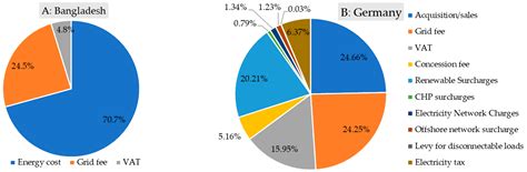 Virtual Net Metering Option For Bangladesh An Opportunity For Another