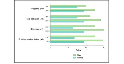 Median Hourly Wage By Production Stage And Gender Download