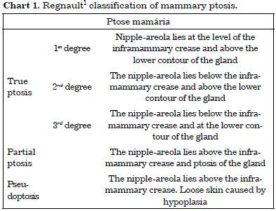 RBCP Reduction Mammoplasty With The Use Of Breast Implants