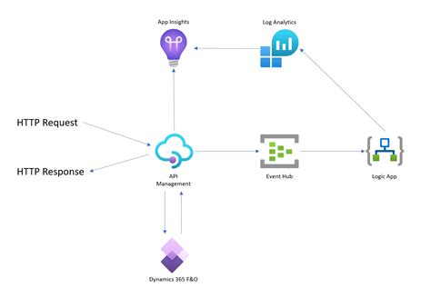 Azure Api Management For Your Integrations Ariste Info