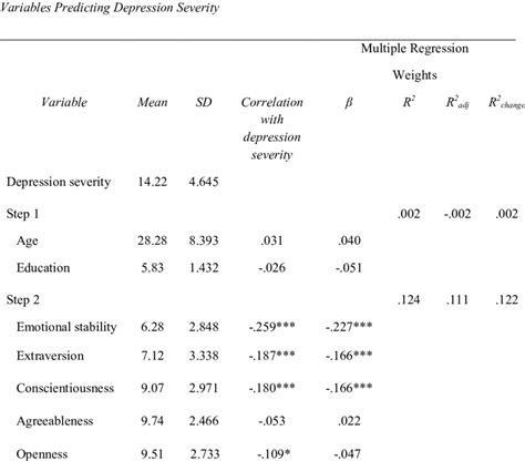 Summary Of Descriptive Statistics Intercorrelations And Hierarchical