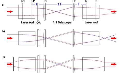 Beam Propagation Through An Optical Setup Consisting Of Two Laser Rods