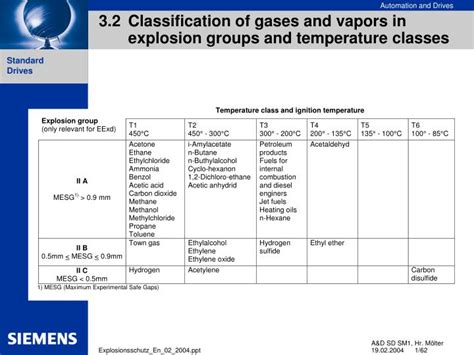 Ppt 3 2 Classification Of Gases And Vapors In Explosion Groups And Temperature Classes