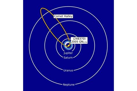 Pesquisa Cient Fica O Novo Achado Um Asteroide Ou Um Cometa S O Os Dois