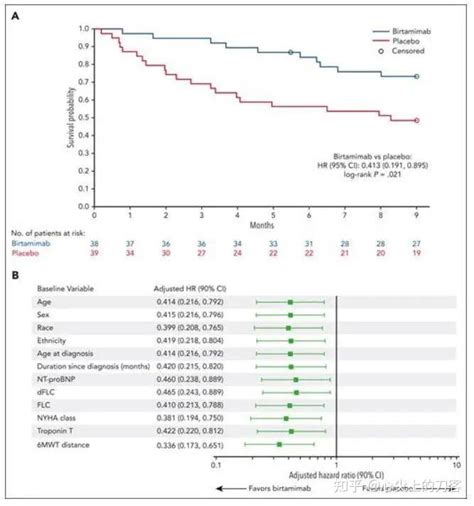 【blood】birtamimab：一种新的淀粉样变性治疗方法？ 知乎