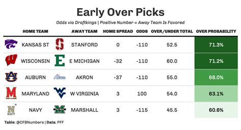 College Football Betting 2021 Examining Important Factors For Cfb Over