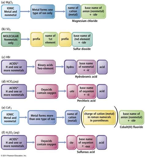 Inorganic Nomenclature Flow Chart