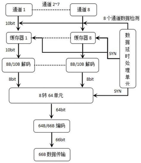 一种8B 10B编码与64B 66B编码互转的装置和方法与流程