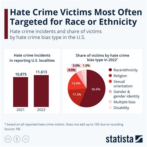 Chart Hate Crime Victims Most Often Targeted For Race Or Ethnicity Statista