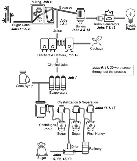 Diagram Of Sugar Refining Process Annotated With Job Numbers Referenced