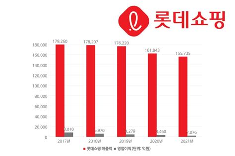 ① 그룹 1위 탈환 도전하는 롯데쇼핑