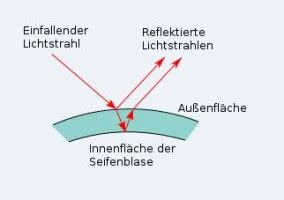 Interferenz an dünnen Schichten Der Regenbogen auf der Seifenblase