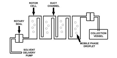 Centrifugal Partition Chromatography Planta Analytica Inc