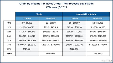 2022 Tax Brackets PersiaKiylah