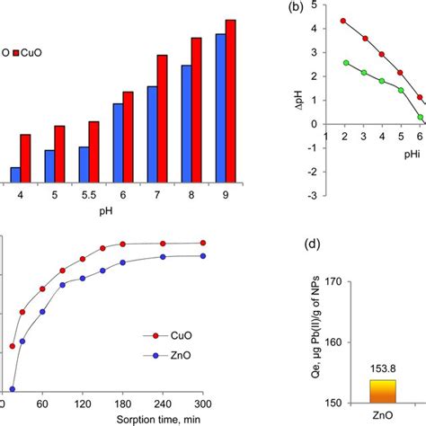 The Effect Of Ph On The Sorption Efficiency Of Lead Ions A The Graph