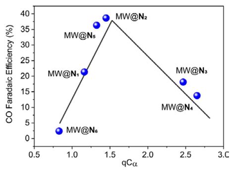 CO2 Electrochemical Reduction by Exohedral N-Pyridine Decorated Metal ...