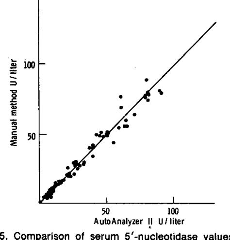 Figure 1 From Automated Method For Determination Of Serum 5