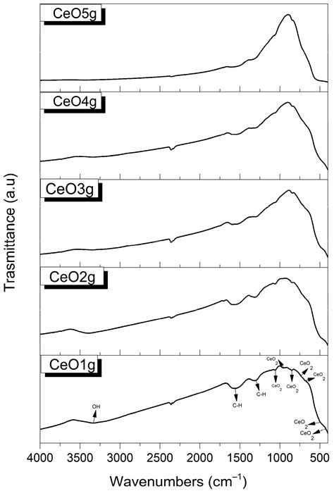 Applied Sciences Free Full Text Synthesis And Characterization Of