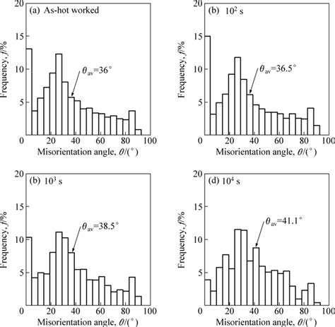 Distribution Of Misorientation Angles With Increasing Annealing Time