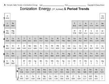 Periodic Table Slides 13 Ionization Energy Trends Across Periods in ...