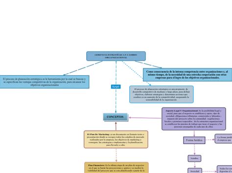 GERENCIA ESTRATÉGICA Y CAMBIO ORGANIZACION Mind Map