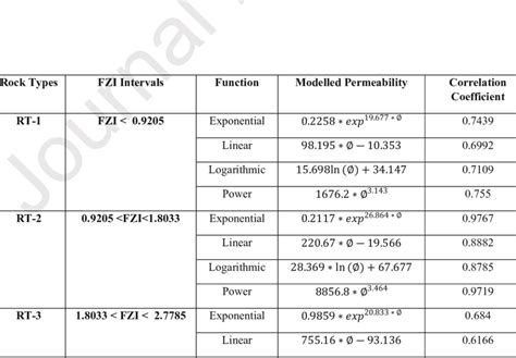 Permeability Vs Porosity With The Obtained Different Curves And