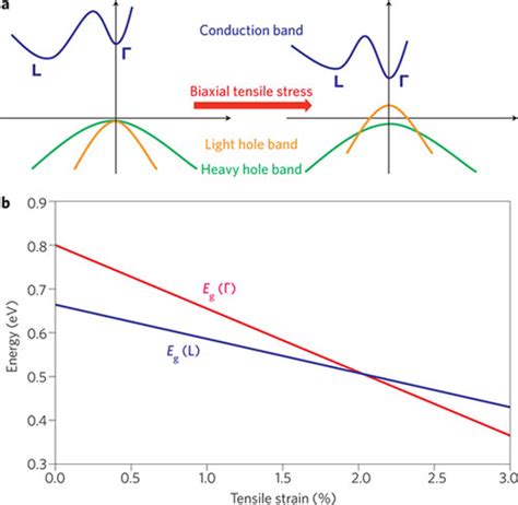 The Effect Of Tensile Strain On The Band Structure Of Gea Schematic