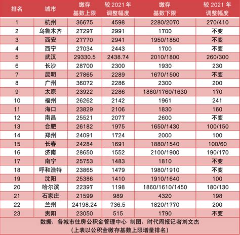 你的收入增加了！23省会调整公积金基数，为何杭州傲视全国？凤凰网