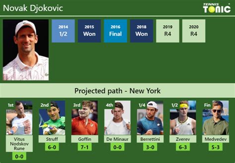 U S Open Draw Novak Djokovic S Prediction With Vitus Nodskov Rune