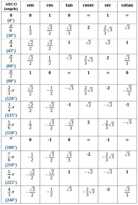 Tabella Dei Valori Delle Funzioni Goniometriche Dei Principali Archi